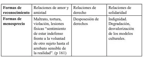 Un interesante aporte de Honneth está en poner en relación los sentimientos la - фото 10