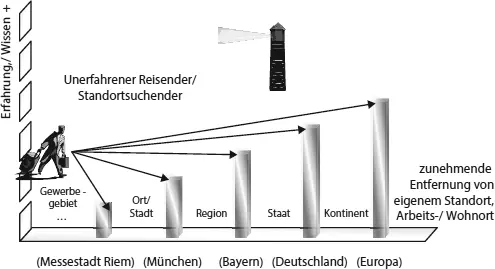 Abb 23 Wahrnehmung naher und entfernter ZielStandorte Quelle Nach - фото 8