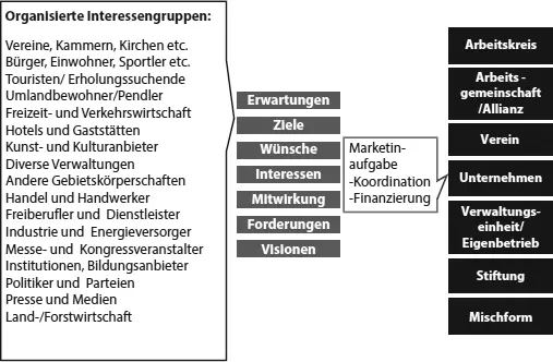 Abb 210 Akteure und Organisationsformen des Standortmarketings Quelle Nach - фото 25