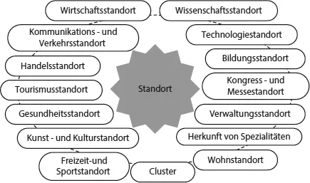 Abb 25 Standortfunktionen mit Profilbildungspotenzial Quelle Nach Wiesner - фото 12