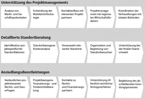 Abb 219 Beratungsdienstleistungen der Germany Trade Invest Quelle GTAI - фото 49