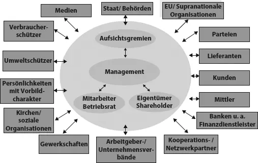 Abb 213 Externe Stakeholder wirken auf die Standortorganisation Quelle - фото 34