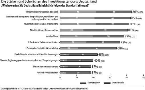 Abb 22 Stärken und Schwächen des Standorts Deutschland Quelle EY 2019 S - фото 5