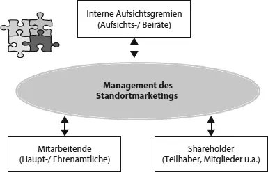 Abb 211 Interne Place Stakeholder Quelle Nach Wiesner 2013 S 46 Bei - фото 27