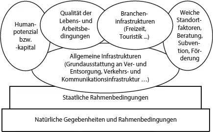 Abb 29 Standortangebote als Erfolgsparameter des Standortmarketings Die - фото 21