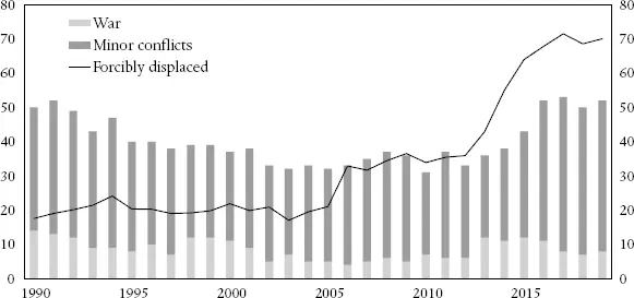Figure 110 Number of armed conflicts left axis and forcibly displaced people - фото 10