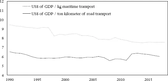 Figure 113 Global US of GDP per kg of transport kgconstant 2010 US - фото 13