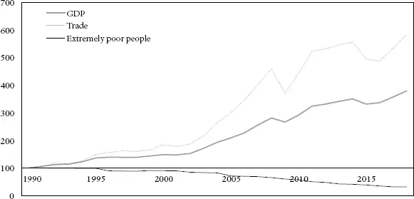 Figure 11 World development indicators Note Trade concerns world exports - фото 1