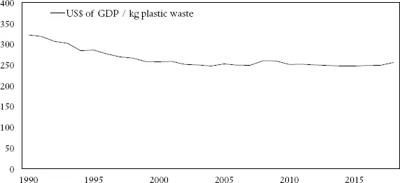 Figure 114 GDP per kg plastic waste kgconstant 2010 US Source WDI and UN - фото 14