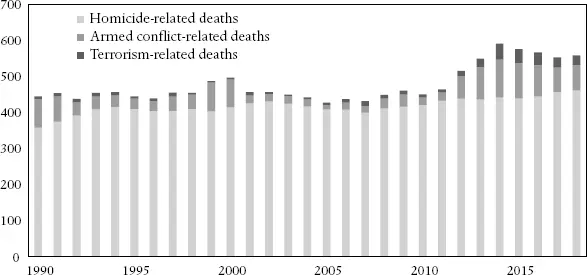 Figure 19 Deaths caused by homicide armed conflicts and terrorism - фото 9