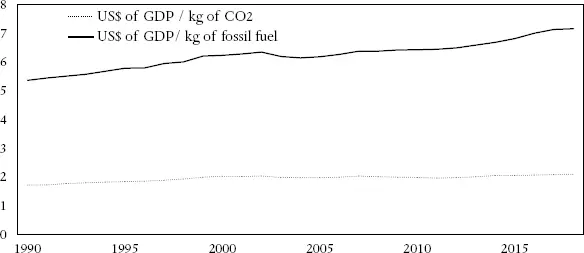 Figure 112 Fueling economic growth Global US of GDP per kg of CO 2emitted - фото 12