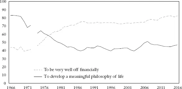 Figure 21 The purpose of studying among American university students - фото 16