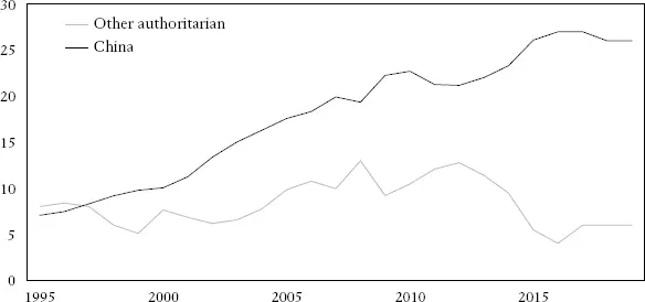 Figure 14 Share of authoritarian countries in total imports of EU and US - фото 4