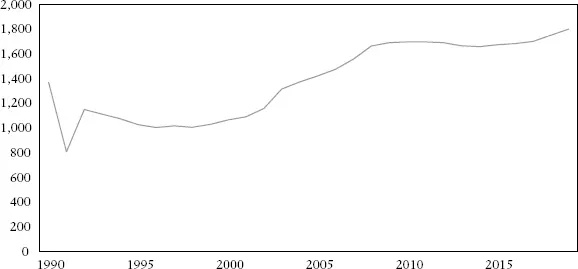 Figure 111 Global military spending constant US bn Source SIPRI - фото 11