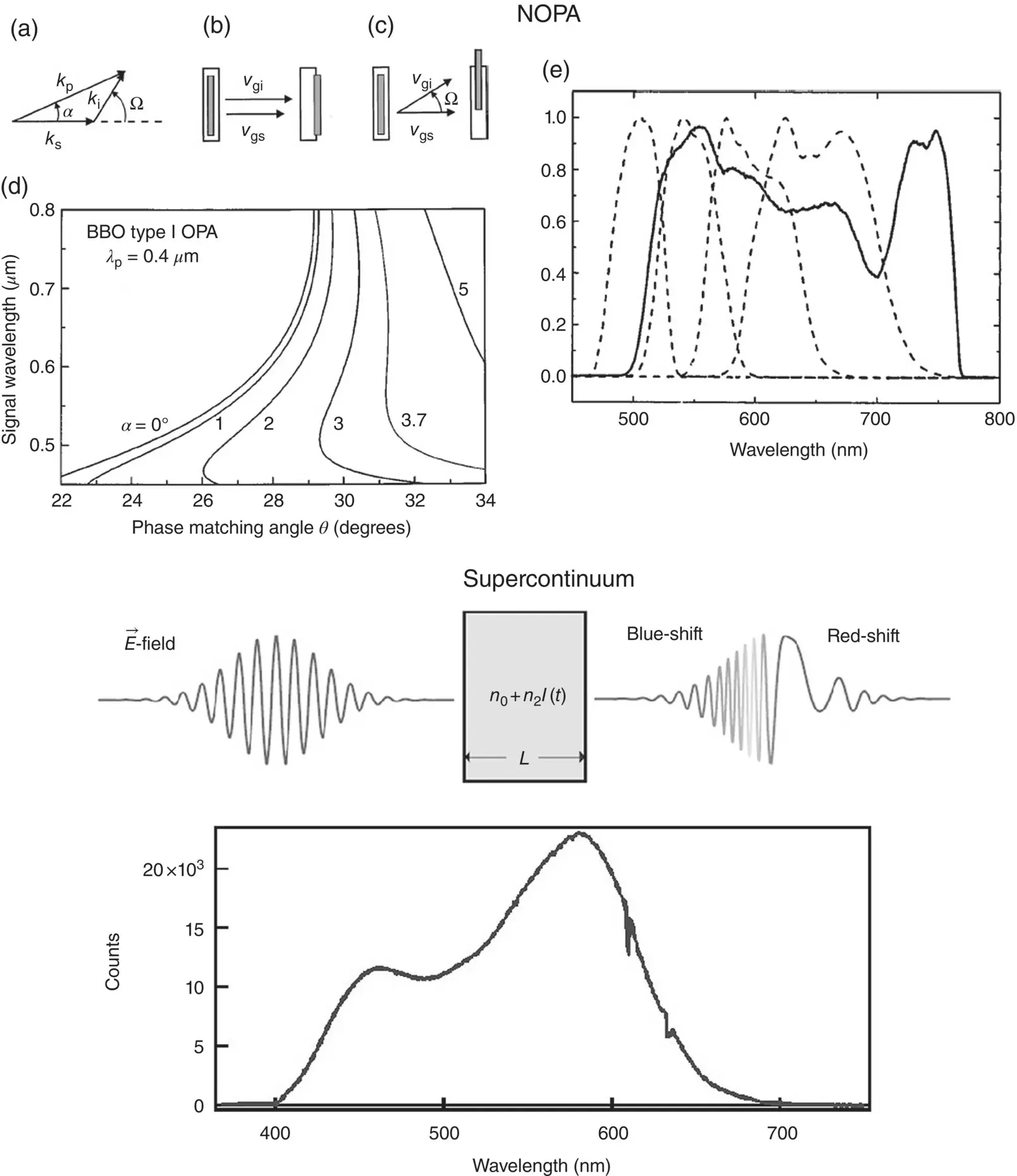 Figure 32Top a Wavevectors of pump signal and idler - фото 309