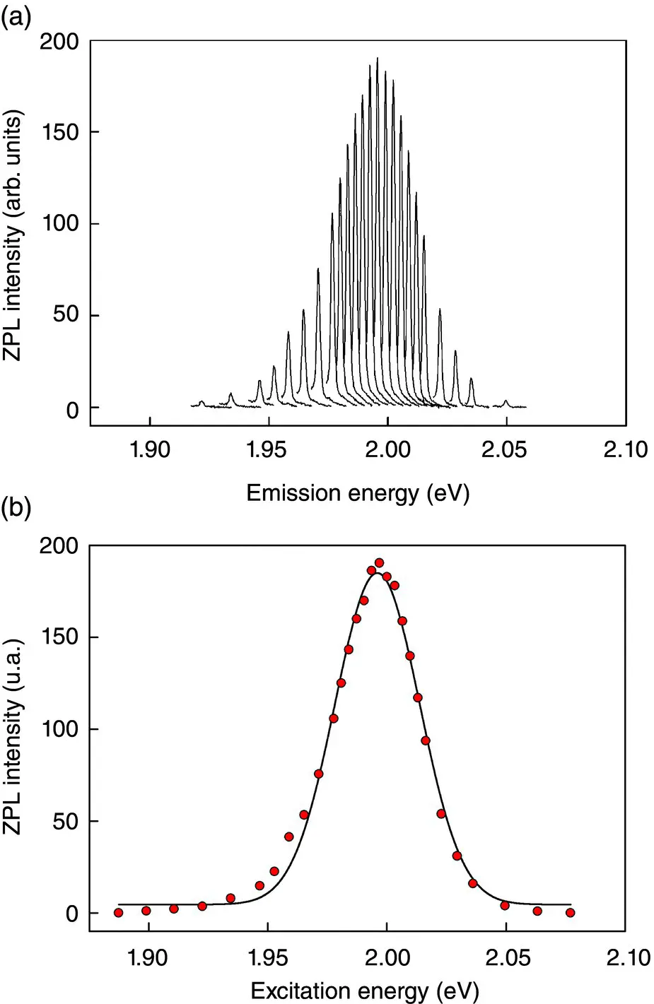 Figure 213Panel a Timeresolved PL spectra of surfaceNBOHC SiO 3SiO - фото 291