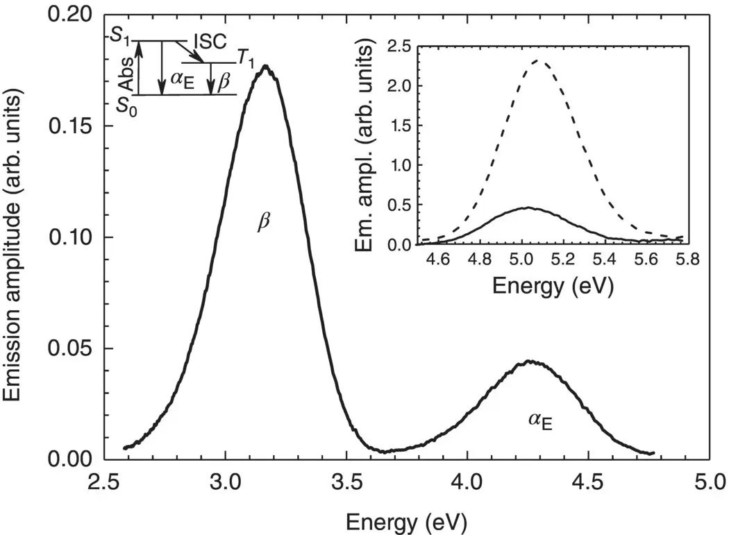 Figure 111Emission spectrum of the commercial fused quartz glass with the - фото 153