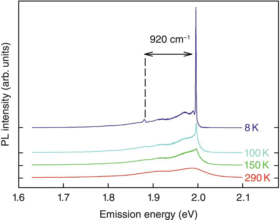 Figure 29Timeresolved PL spectra of surfaceNBOHC SiO 3SiO under - фото 276