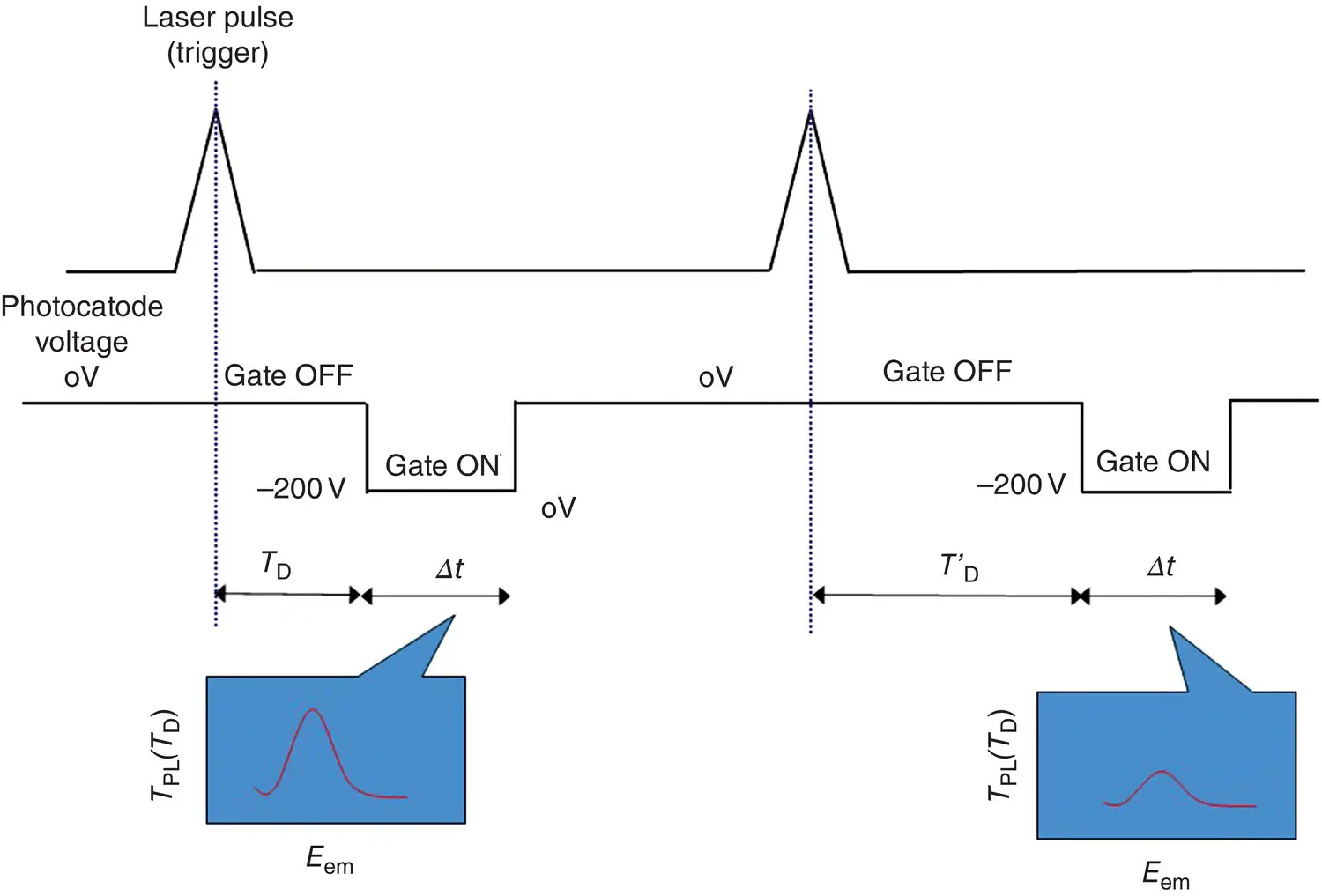 Figure 25Diagram of the CCD timing Gate ON and Gate OFF modes 276 To - фото 263