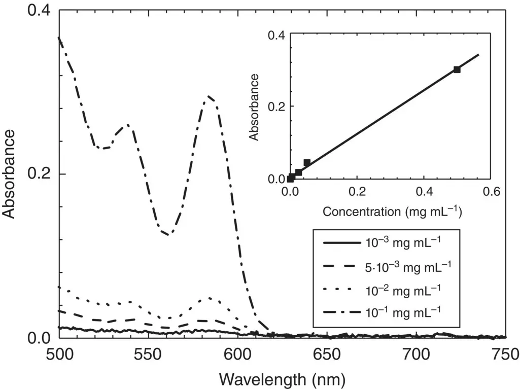 Figure 110Absorption spectra of CdSeZnS coreshell nanoparticles at different - фото 152