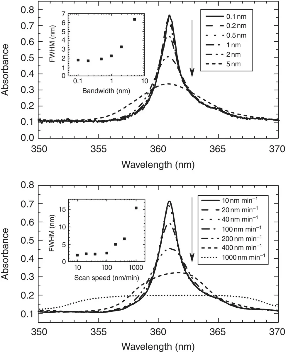 Figure 18Top Absorption spectra of holmium glass filter at various bandwidths - фото 150