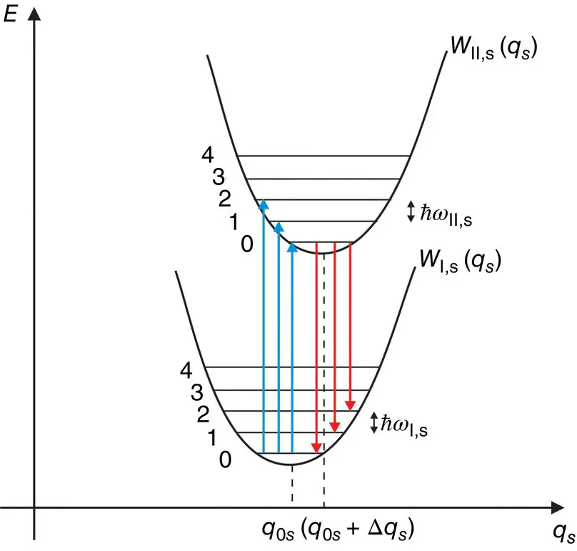 Figure 21Configuration coordinate diagram The potential energy of the ground - фото 164