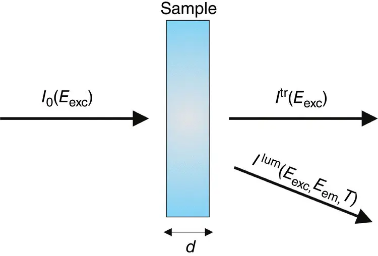Figure 24Scheme describing the absorption and luminescence of a sample of - фото 238