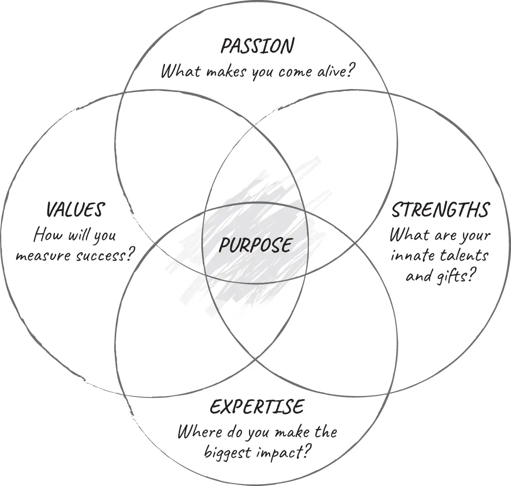 Figure 2 finding purpose in work Four questions follow as illustrated in - фото 5