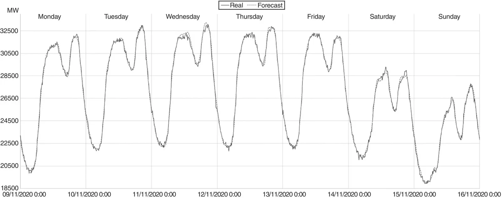 Figure 17 Sample weekly aggregated electricity demand curve Consumption in - фото 7