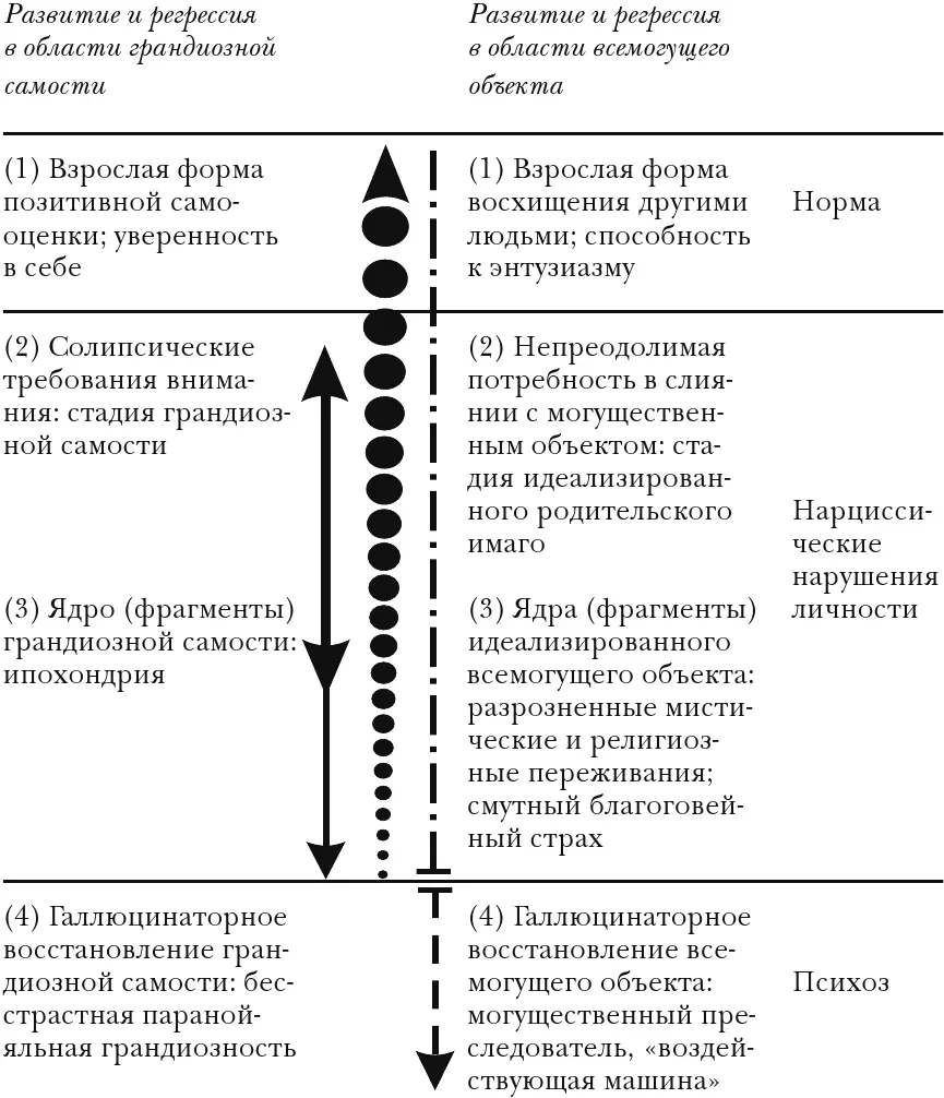Сплошная стрелка обозначает изменения нарциссических конфигураций в процессе - фото 1