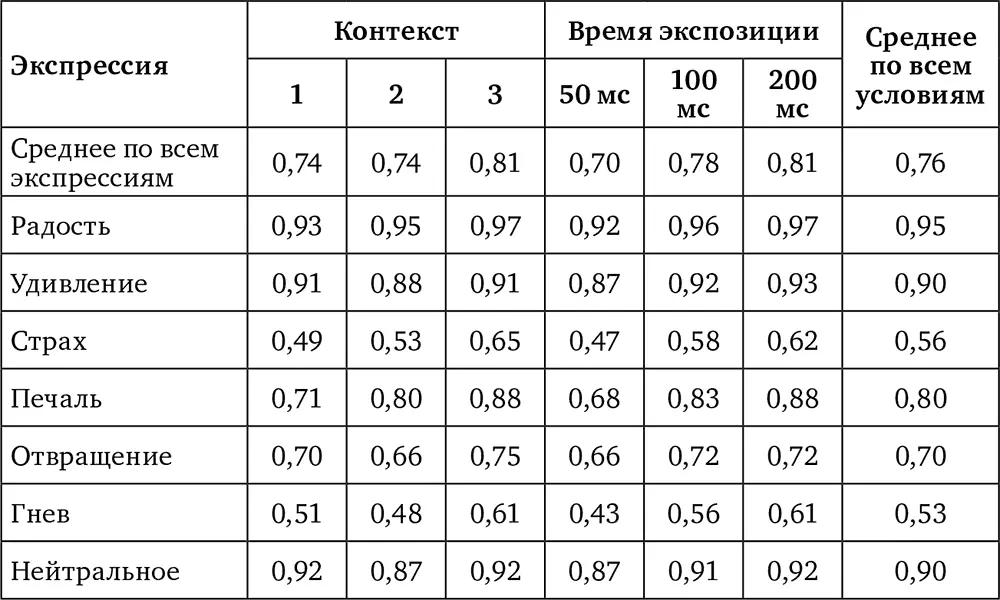 Таблица 22Точность распознавания экспрессии в каждом из экспериментальных - фото 4