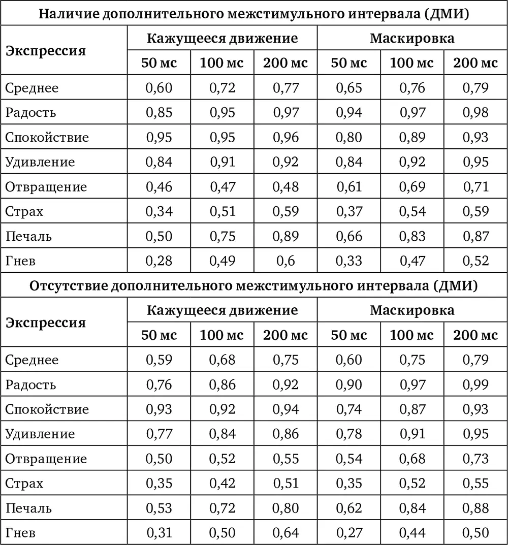 Таблица 24Влияние содержания контекста на точность распознавания экспрессии - фото 8