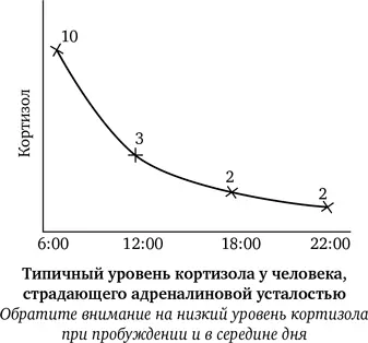 Когда уровень кортизола падает вероятно что до этого его уровень был высоким - фото 8