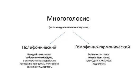 Рис 8 Многоголосие и его виды Полифонический и гомофонногармонический склад - фото 12