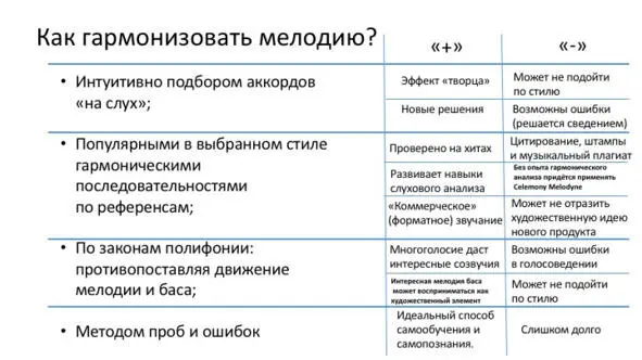 Рис 14 Студийнопроизводственные подходы к гармонизации мелодии в практике - фото 20