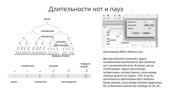 Рис 7 Длительности нот и пауз Евпак Е Г Проектный семинар Основы Ableton - фото 9