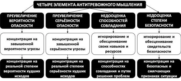 Рис 11 Элементы антитревожного мышления Отличия тревоги и волнения Будет - фото 13