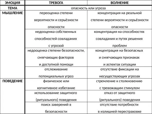 Таб 3 Сравнительная характеристика тревоги и волнения Телесные симптомы - фото 14