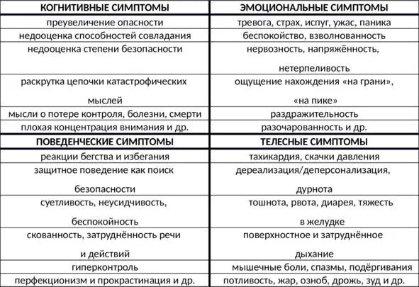 Таб 4 Группы симптомов тревоги Порочный круг избыточной тревоги Важно - фото 15