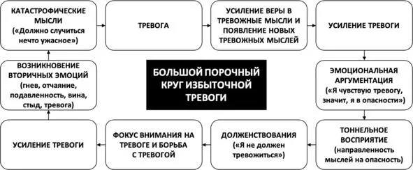 Рис 13 Большой порочный круг избыточной тревоги Квартет вредных и полезных - фото 17