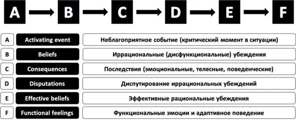 Рис 6 Азбука РЭПТ Альберта Эллиса Замена стрессовых эмоций их здоровыми - фото 6