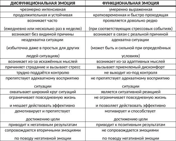 Таб 1 Критерии отличия дисфункциональных и функциональных эмоций ГЛАВА 3 - фото 7