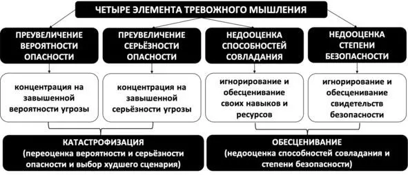 Рис 8 Элементы тревожного мышления Формула тревоги Таким образом во - фото 10