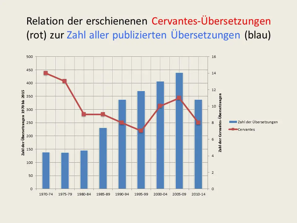 Abb 3 Diachrone Betrachtung Anteil der CervantesÜbersetzungen am Markt der - фото 3