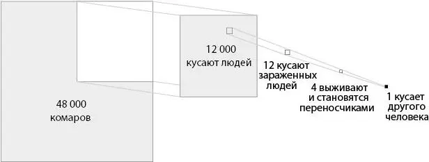 Росс подсчитал что даже если в деревне с одним больным малярией насчитывается - фото 2
