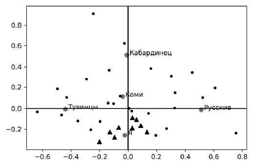 Рис 7Характеристики которые тувинские испытуемые приписывали себе в большей - фото 7