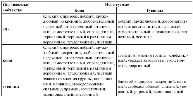Если с одной стороны сравнить описания комииспытуемыми своего этноса и - фото 10