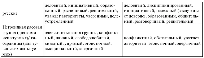 Если с одной стороны сравнить описания комииспытуемыми своего этноса и - фото 11
