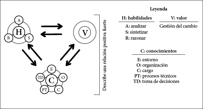 Figura 1 Representación gráfica del estado deseado de las relaciones entre los - фото 9