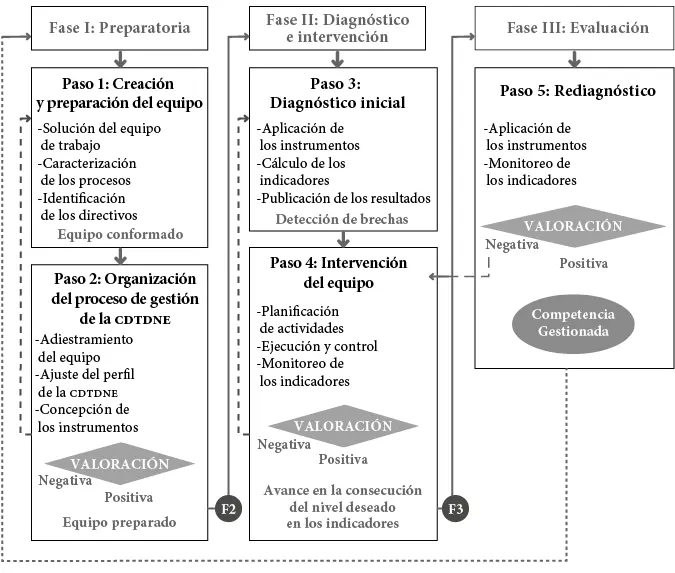 Figura 3 Procedimiento para gestionar la cdtdne A continuación se analizan - фото 11